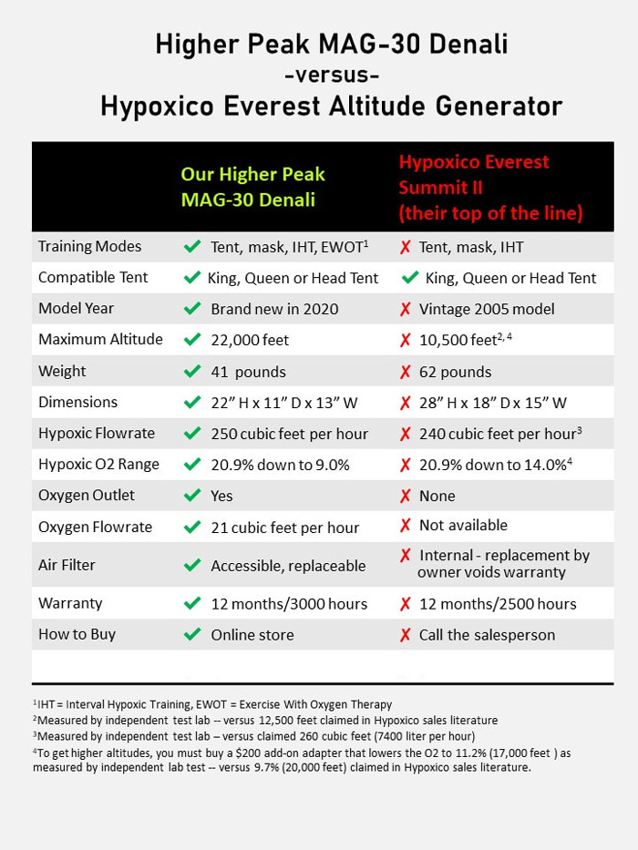 Higherpeak Denali MAG-30低氧训练系统与Hypoxico Everest Summit II进行对比