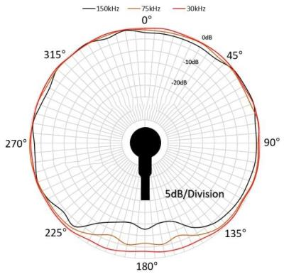 zyk6200深海球形水听器方向性